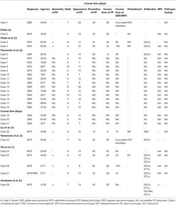 Case Report and Literature Analysis: Guillain-Barré Syndrome With Delayed Unilateral Facial Palsy